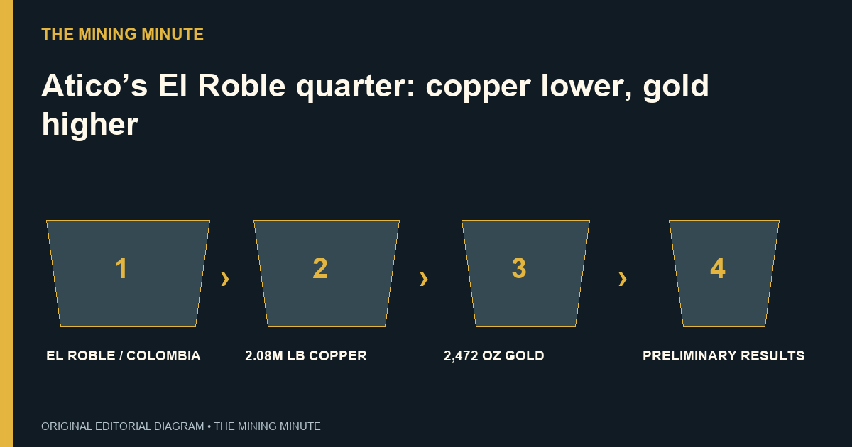 EL ROBLE / COLOMBIA → 2.08M LB COPPER → 2,472 OZ GOLD → PRELIMINARY RESULTS
