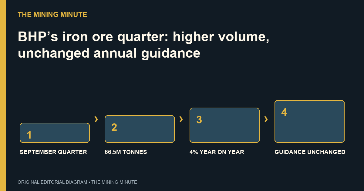 BHP’s iron ore quarter: higher volume, unchanged annual guidance — four-step explanatory diagram