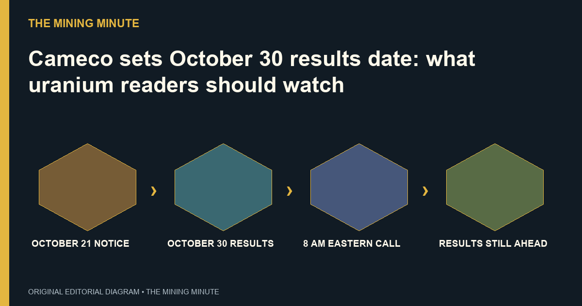 Cameco sets October 30 results date: what uranium readers should watch — four-step explanatory diagram