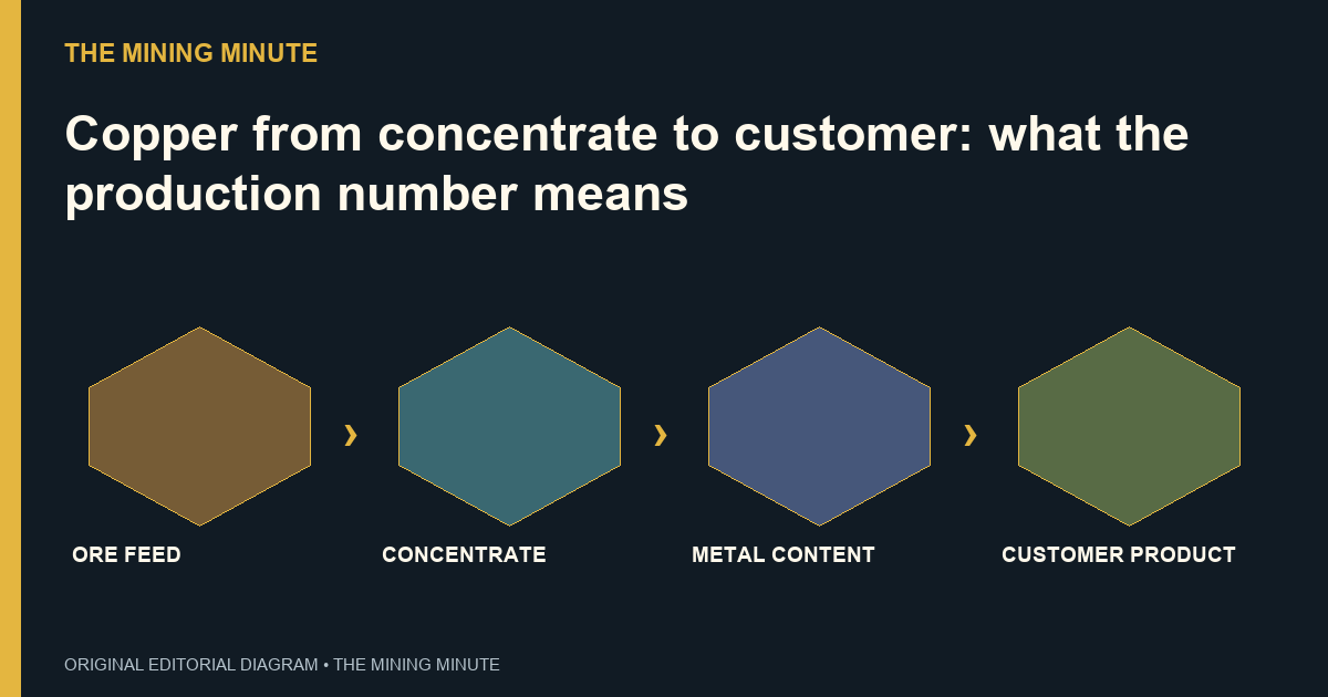 ORE FEED → CONCENTRATE → METAL CONTENT → CUSTOMER PRODUCT