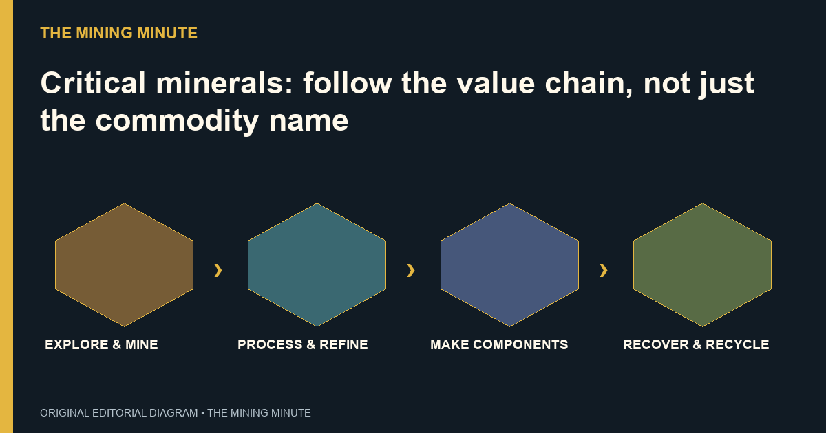 EXPLORE & MINE → PROCESS & REFINE → MAKE COMPONENTS → RECOVER & RECYCLE