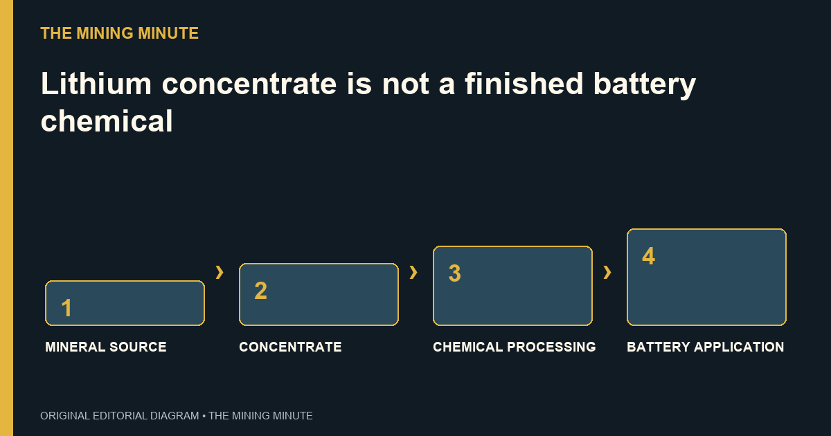 MINERAL SOURCE → CONCENTRATE → CHEMICAL PROCESSING → BATTERY APPLICATION