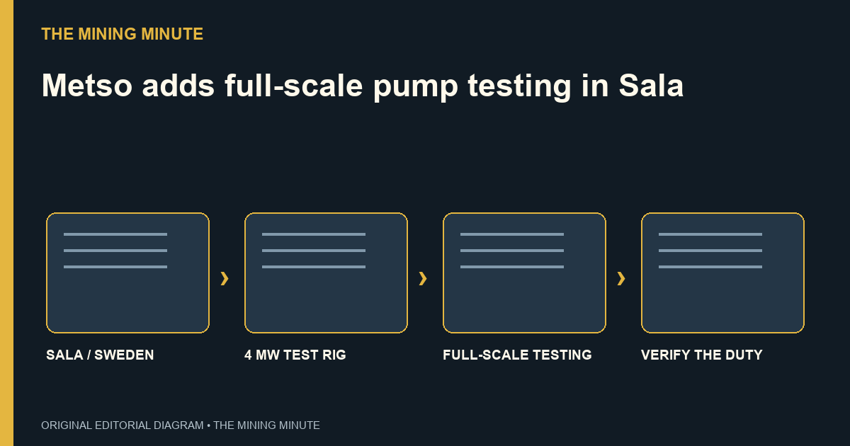 SALA / SWEDEN → 4 MW TEST RIG → FULL-SCALE TESTING → VERIFY THE DUTY
