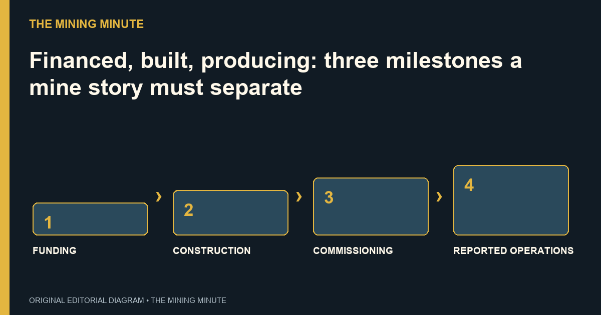 FUNDING → CONSTRUCTION → COMMISSIONING → REPORTED OPERATIONS