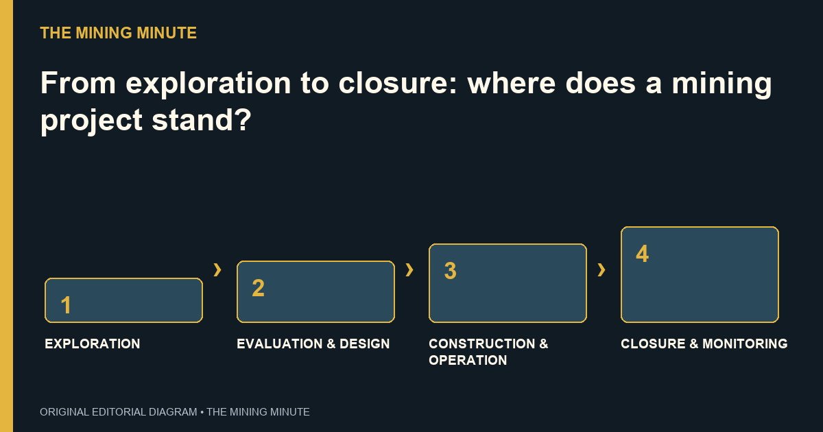 EXPLORATION → EVALUATION & DESIGN → CONSTRUCTION & OPERATION → CLOSURE & MONITORING