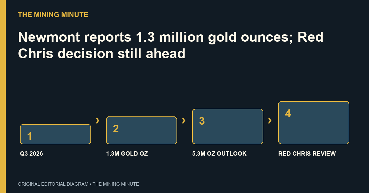 Q3 2026 → 1.3M GOLD OZ → 5.3M OZ OUTLOOK → RED CHRIS REVIEW