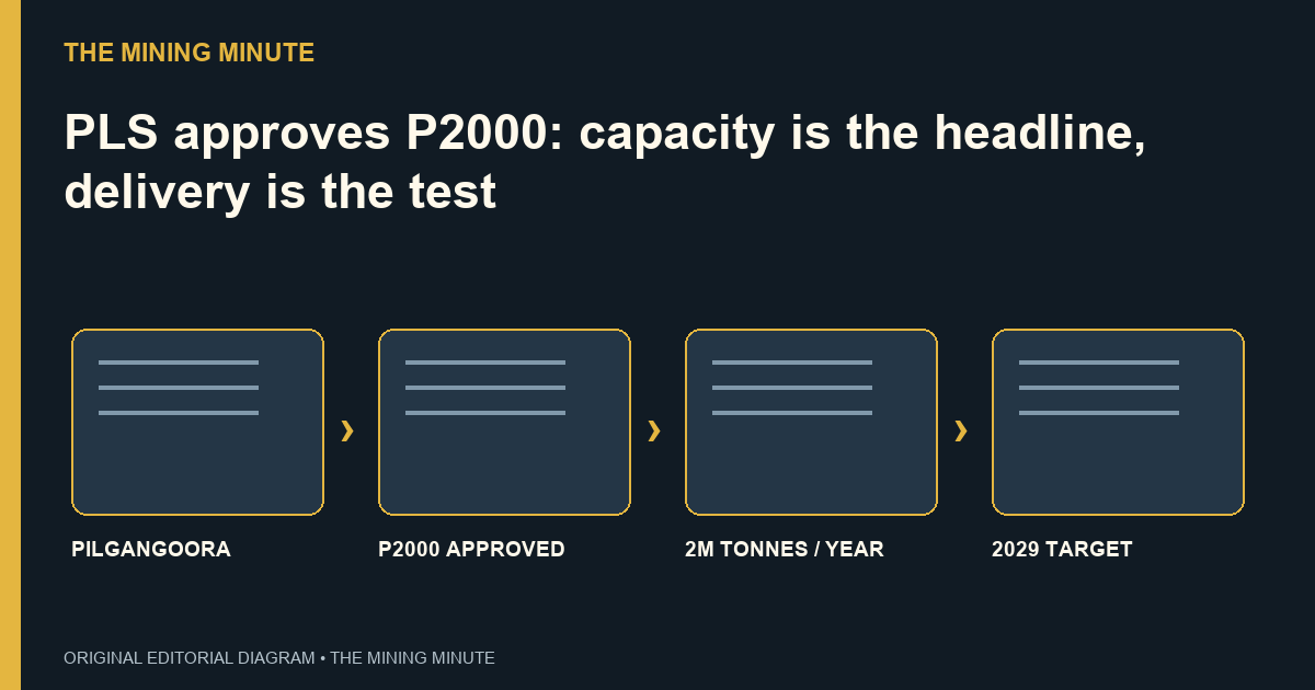 PLS approves P2000: capacity is the headline, delivery is the test — four-step explanatory diagram