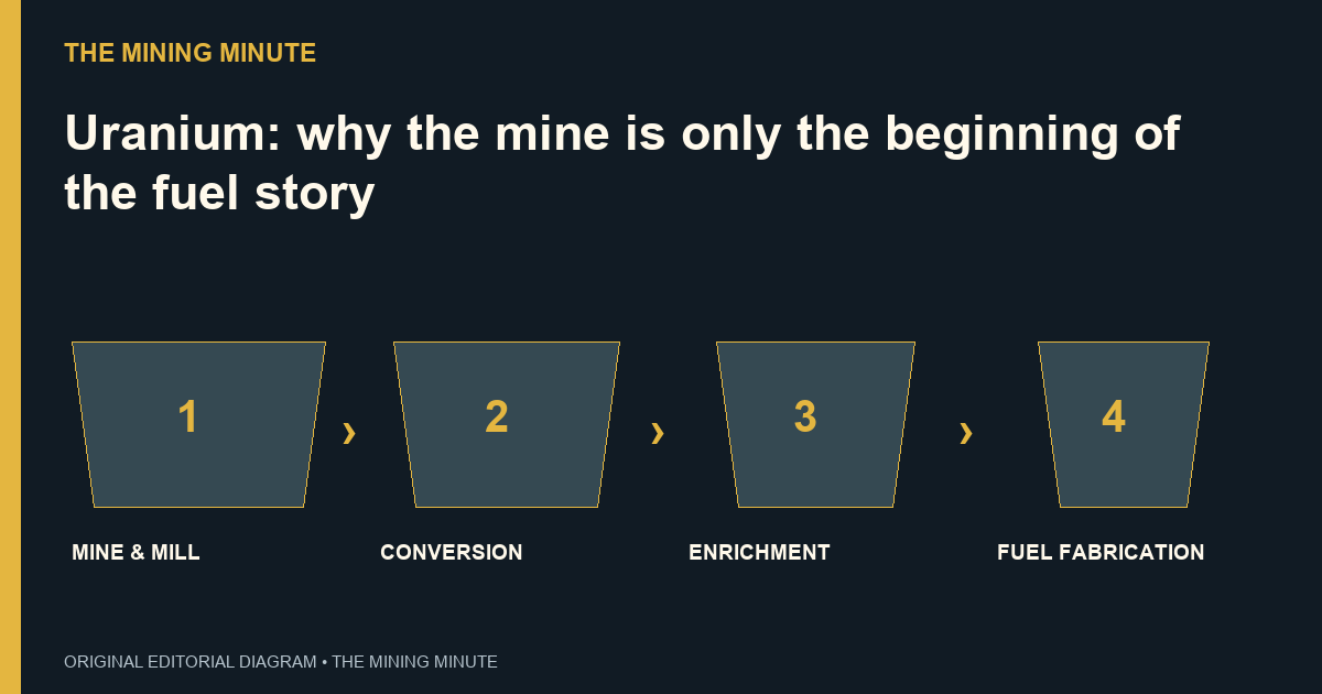 MINE & MILL → CONVERSION → ENRICHMENT → FUEL FABRICATION